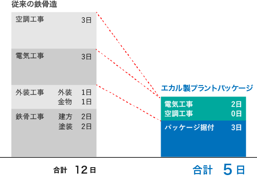 長さ10ｍ・奥行8m・高さ3mの場合の比較例